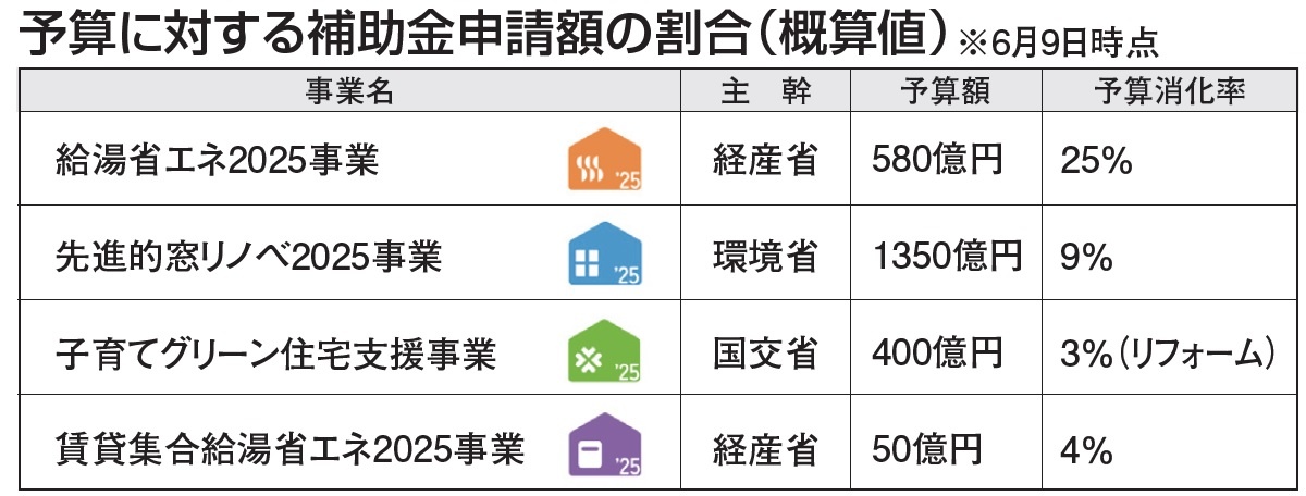 国交省　予算に対する補助金申請額の割合（概算値）