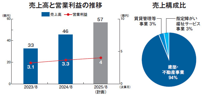 東日本地所　売上高と営業利益の推移　売上構成比