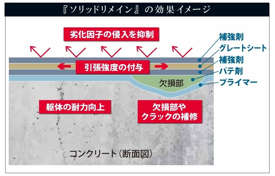 日本衛生センター　アラミド繊維シートで基礎の耐久性を向上