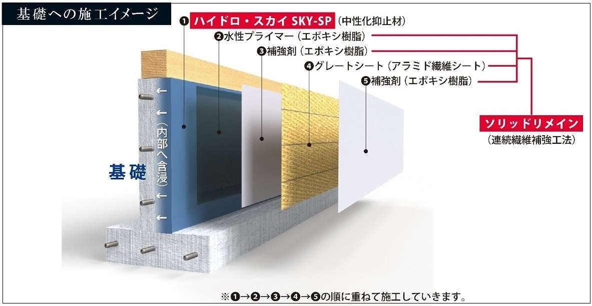 日本衛生センター　住宅基礎へアルカリ性と耐力を同時に付与