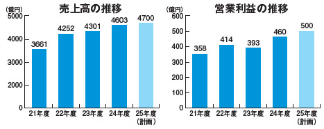 リンナイ　売上高の推移　営業利益の推移