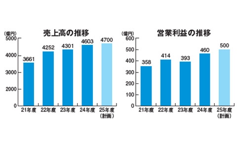 リンナイ、売上高7％増の4603億1000万円の過去最高に