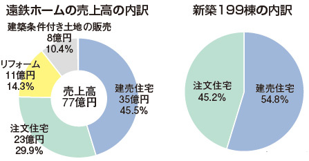 遠州鉄道　遠鉄ホームの売上高の内訳　新築199棟の内訳