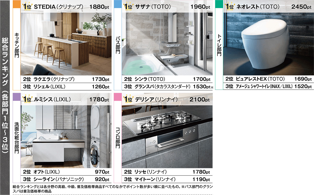 リフォーム大賞2025　総合ランキング（各部門1位〜3位）