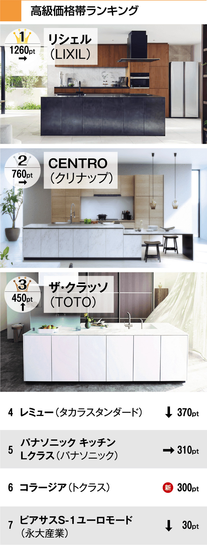 リフォーム大賞2025　キッチン部門　高級価格帯ランキング