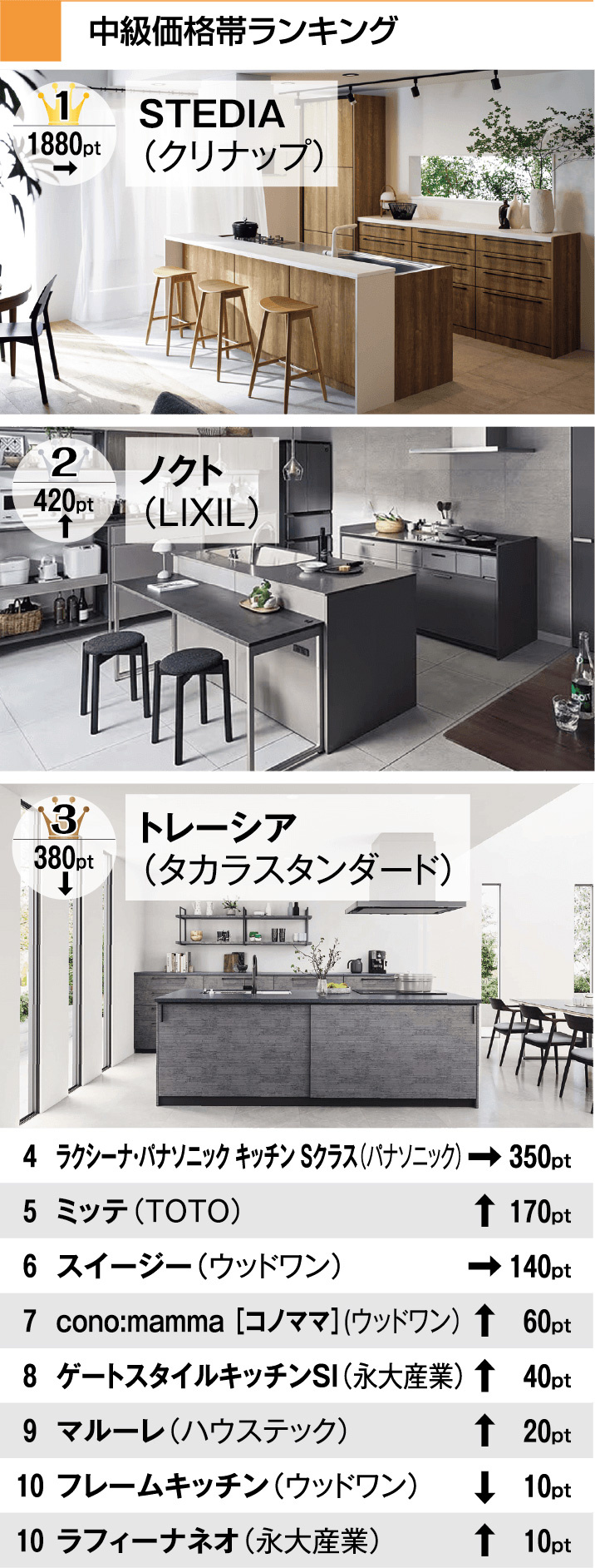 リフォーム大賞2025　キッチン部門　中級価格帯ランキング