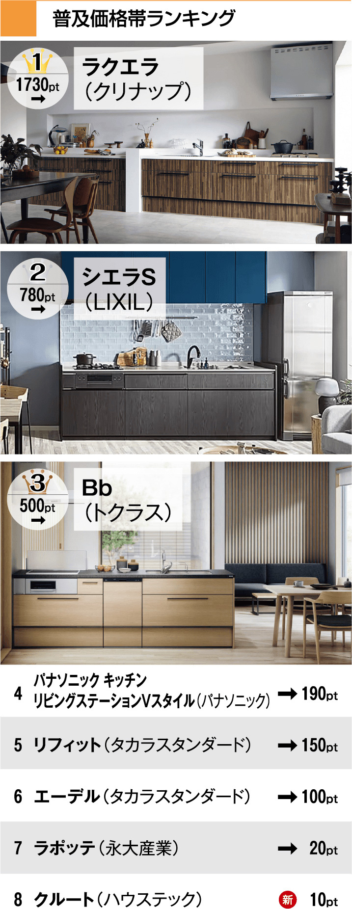 リフォーム大賞2025　キッチン部門　普及価格帯ランキング