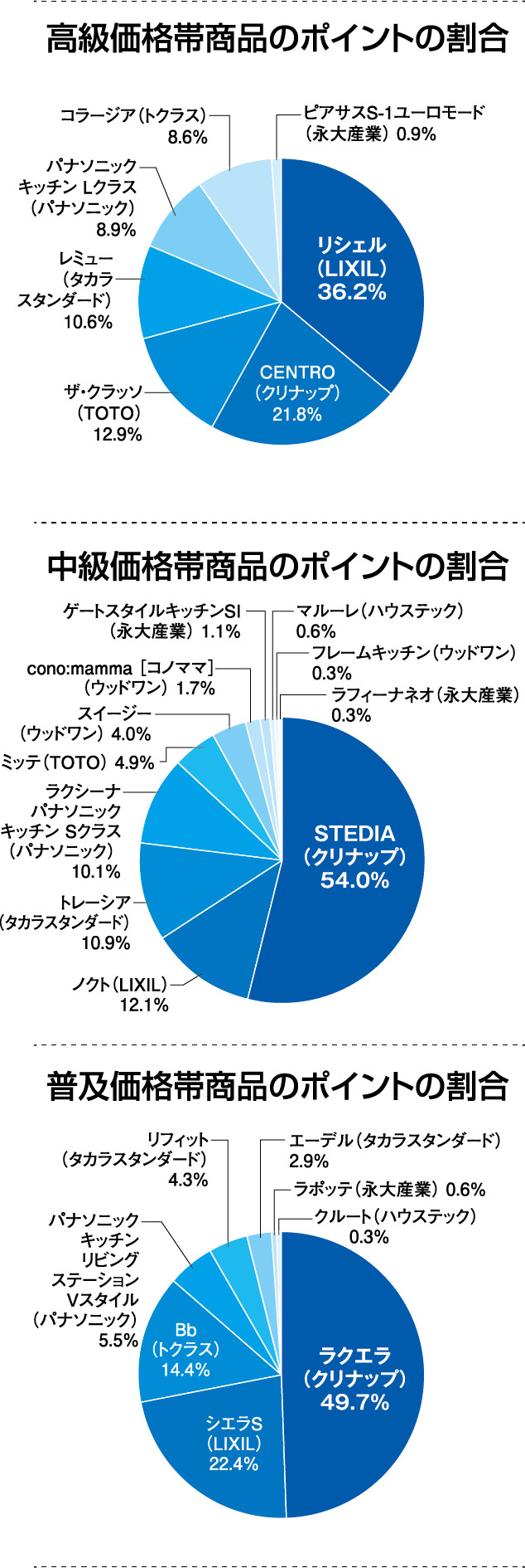 リフォーム大賞2025　キッチン部門　ポイントの割合