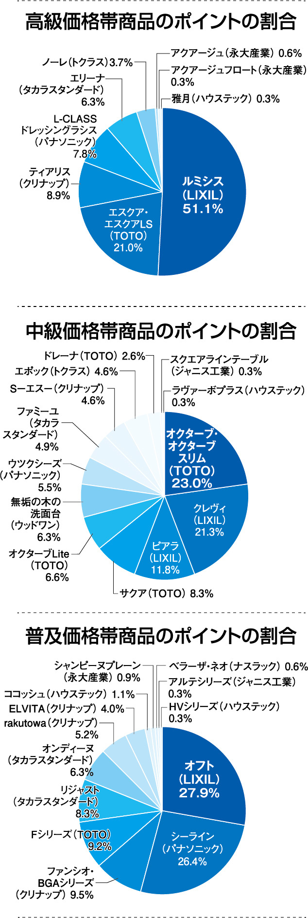 リフォーム大賞2025　洗面化粧台　円グラフ