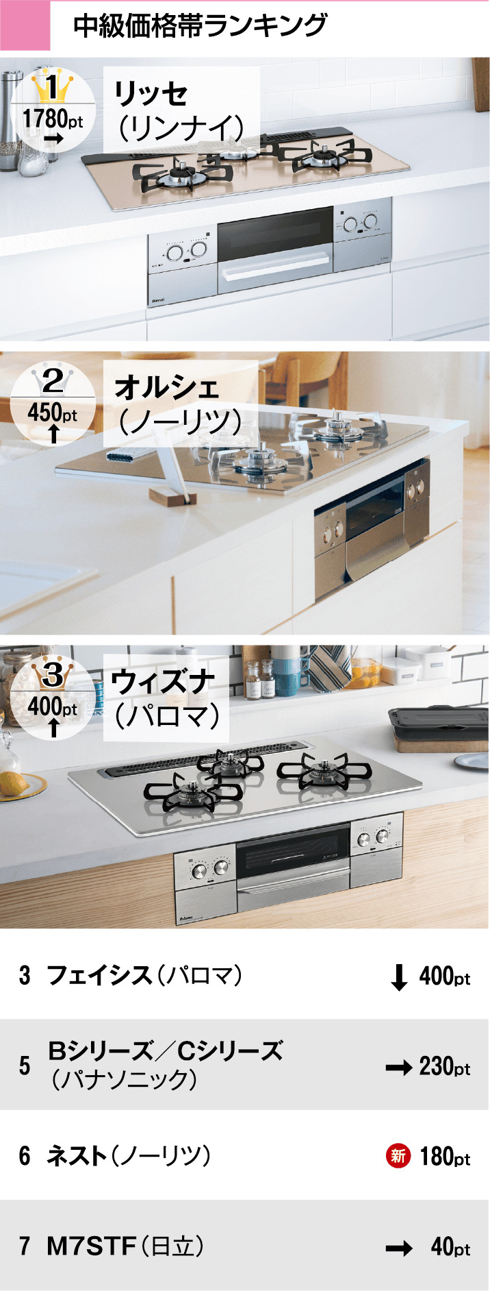 リフォーム大賞2025　コンロ部門　中級価格帯