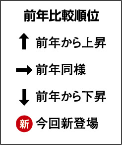 リフォーム大賞2025　前年比較順位