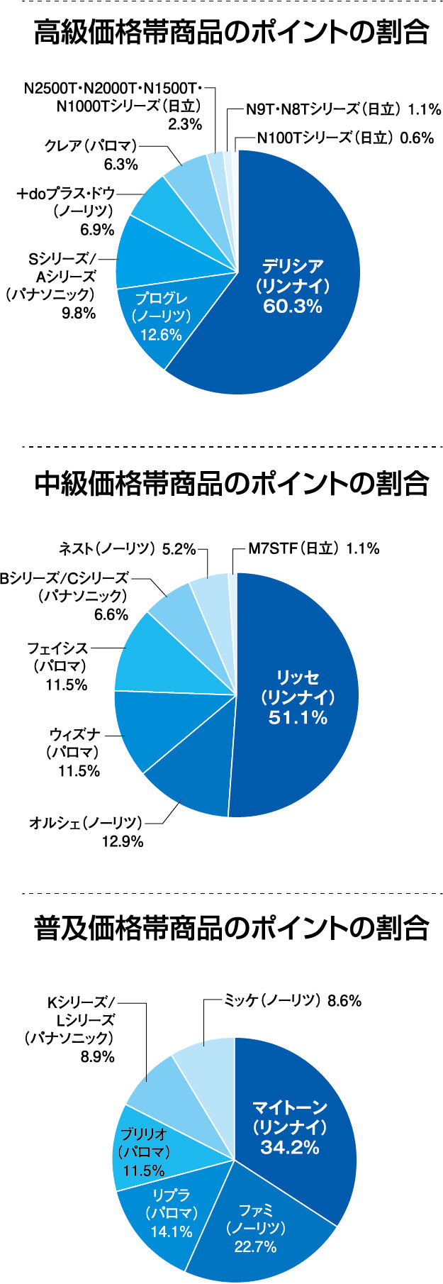 リフォーム大賞2025　コンロ部門　円グラフ