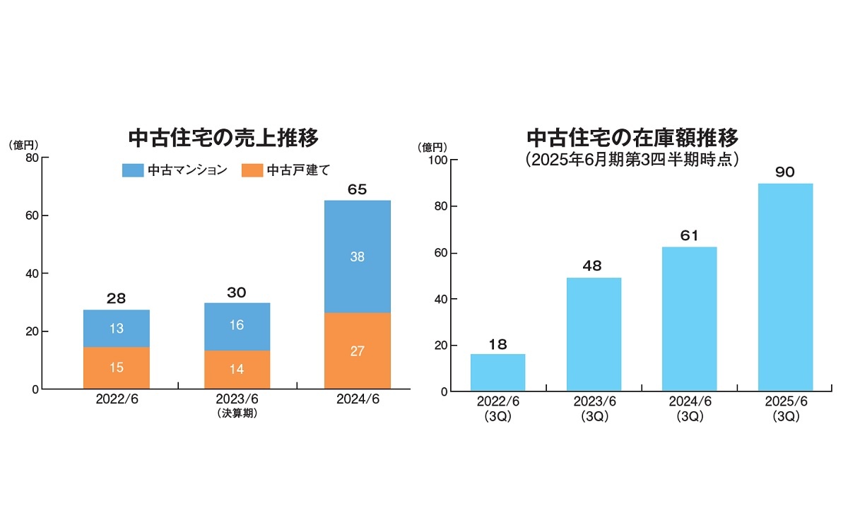 And Doホールディングス、買取再販で65億円　戸建ての仕入れ強化