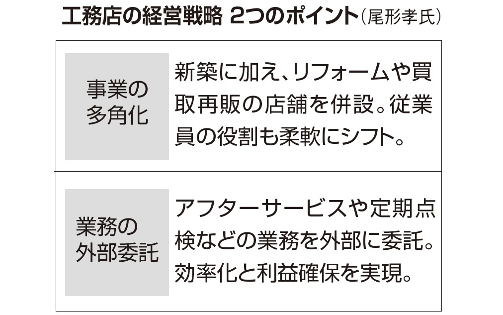 住宅コンサルタント尾形氏、「工務店は新築依存からの脱却と効率化実現を」