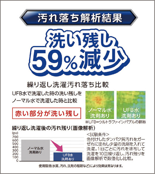 SANEI　洗濯の検証実験も実施
