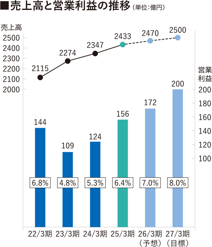 タカラスタンダード　売上高と営業利益の推移