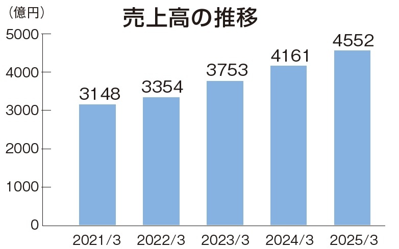 渡辺パイプ　売上高の推移