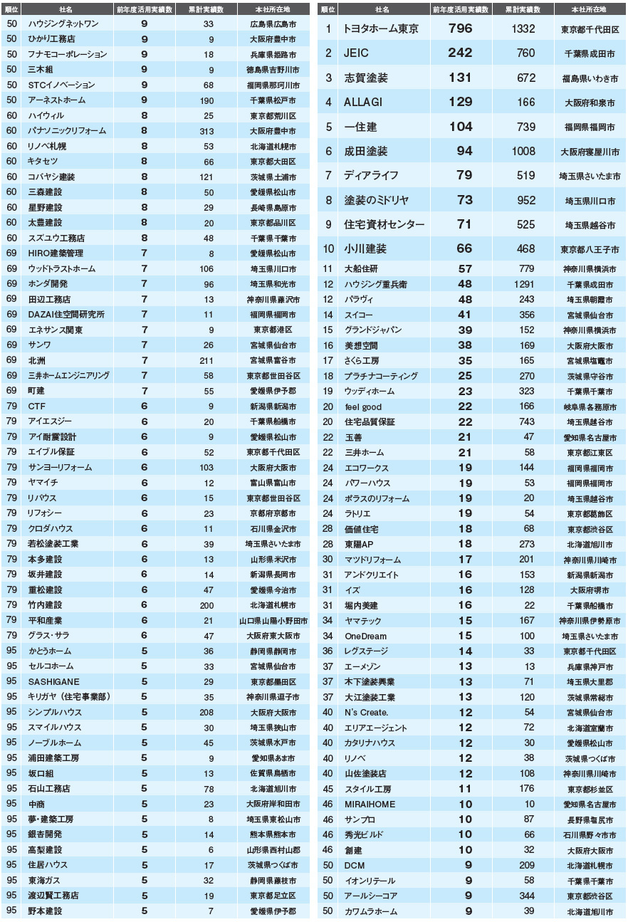 瑕疵担保責任保険 活用事業者ランキング100 1~95