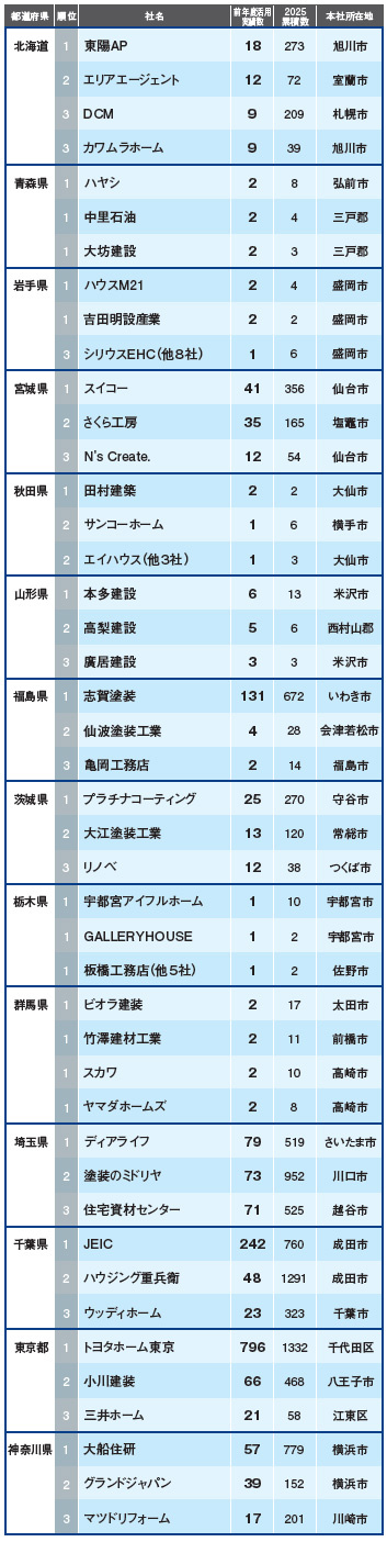 瑕疵担保責任保険 47都道府県別 活用実績トップ3 北海道～神奈川県