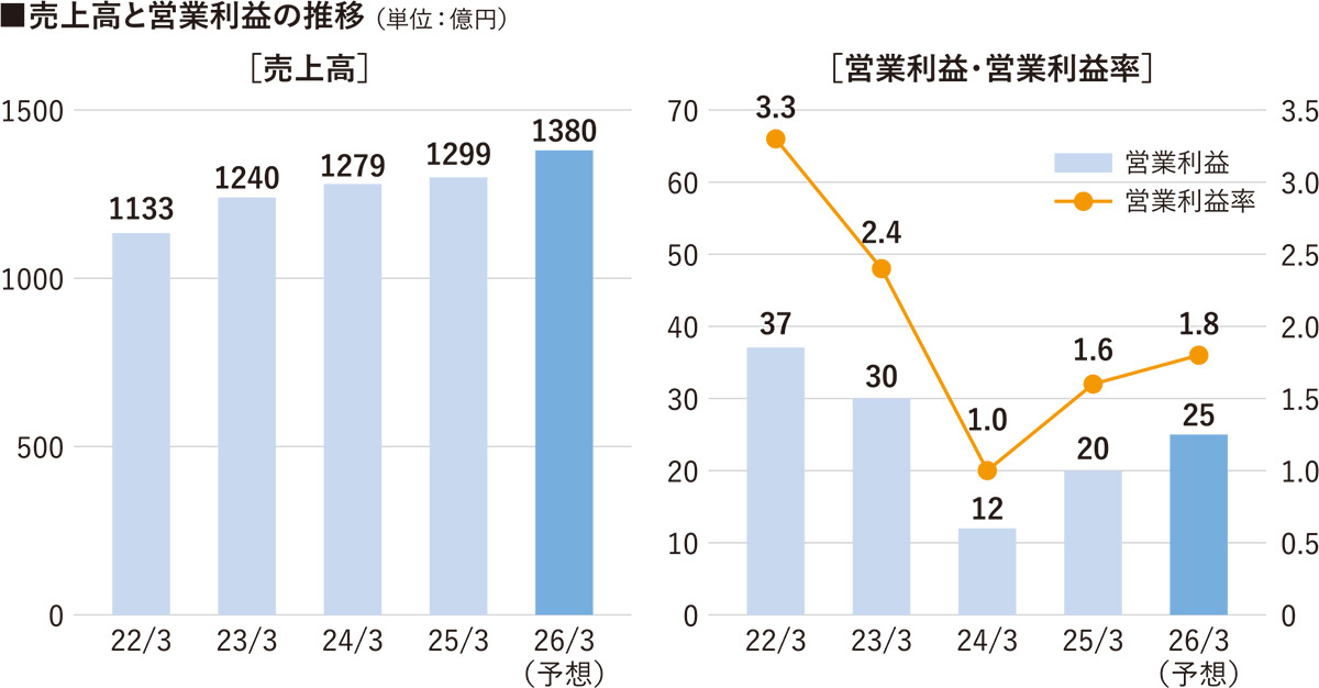 クリナップ　売上高と営業利益の推移