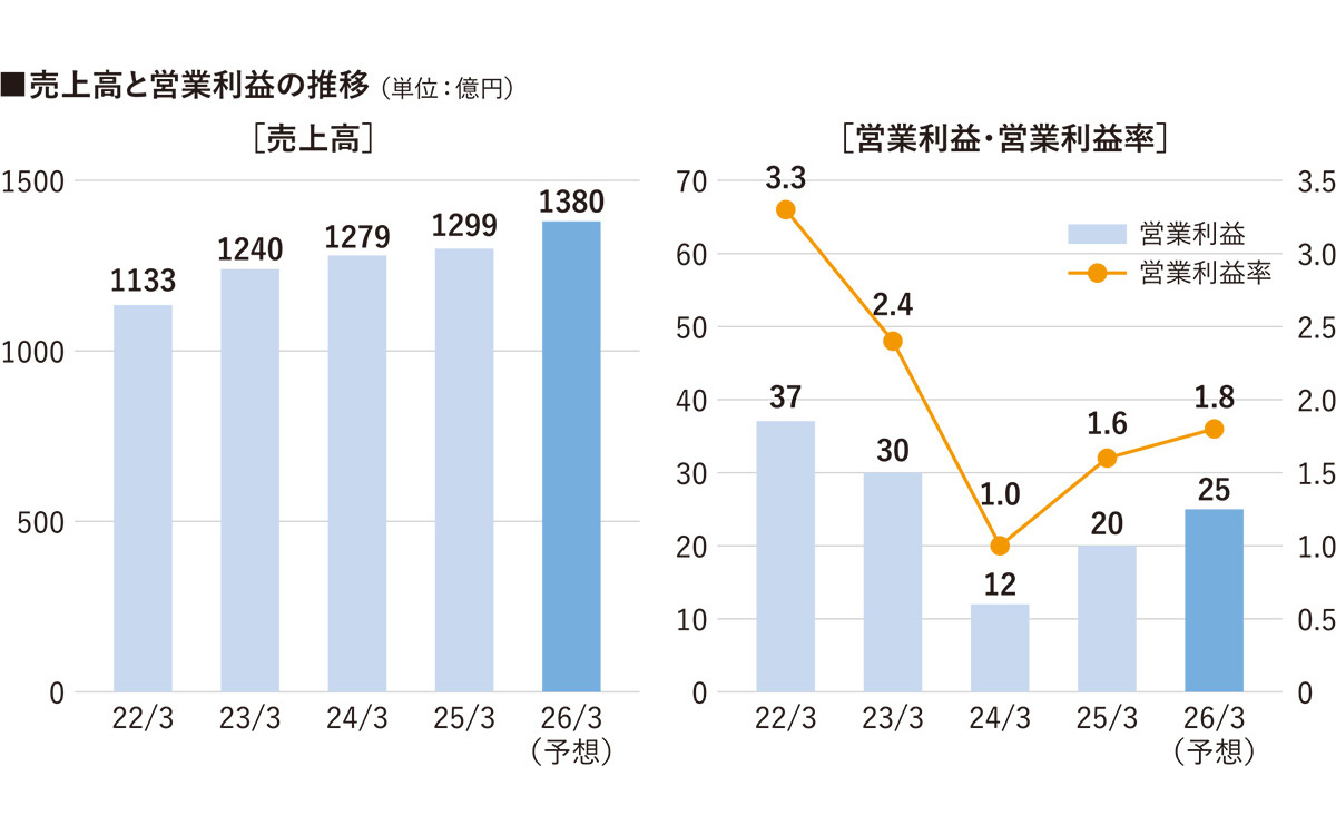 クリナップ、前期は営業利益61％増の20億円に