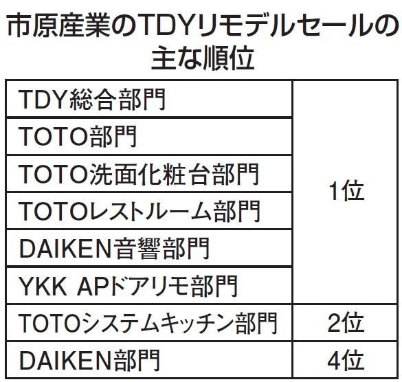 市原産業　市原産業のTDYリモデルセールの主な順位