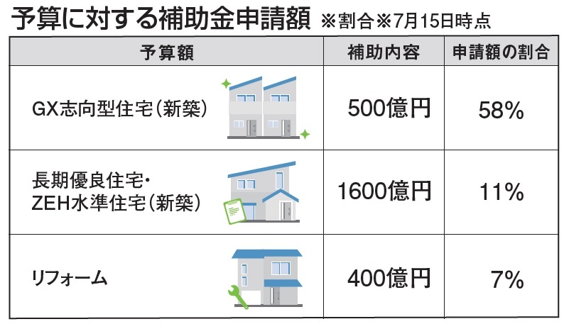 国土交通省　予算に対する補助金申請額