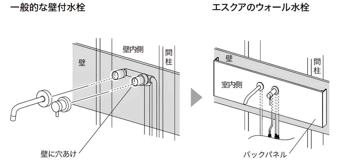 壁裏への水栓の埋め込みが不要なので、一般的な壁付け水栓よりも設置の手間を軽減できる