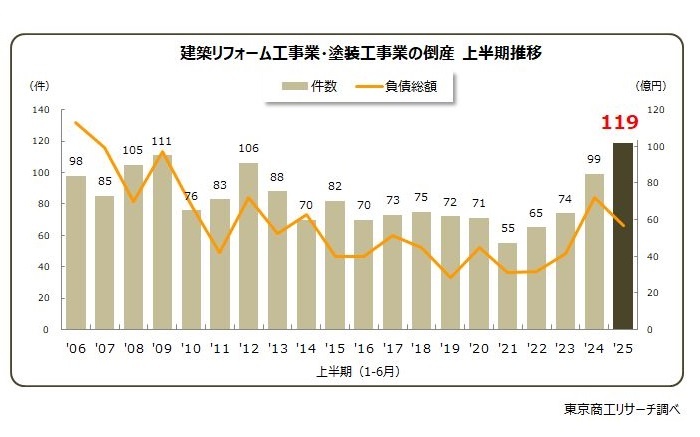 東京商工リサーチ 倒産件数は右肩上がりを続けている