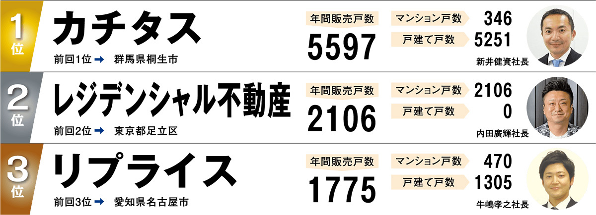 買取再販年間販売戸数ランキング2025　1～3
