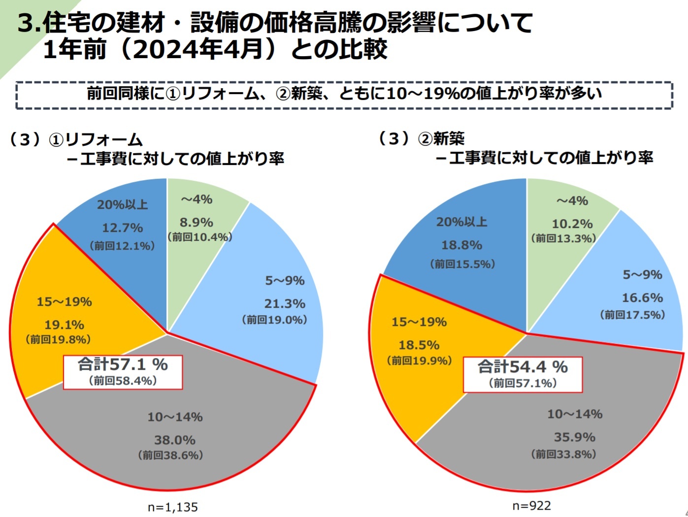 インフレが工務店に直撃　9割「1年前より工事原価上がった」