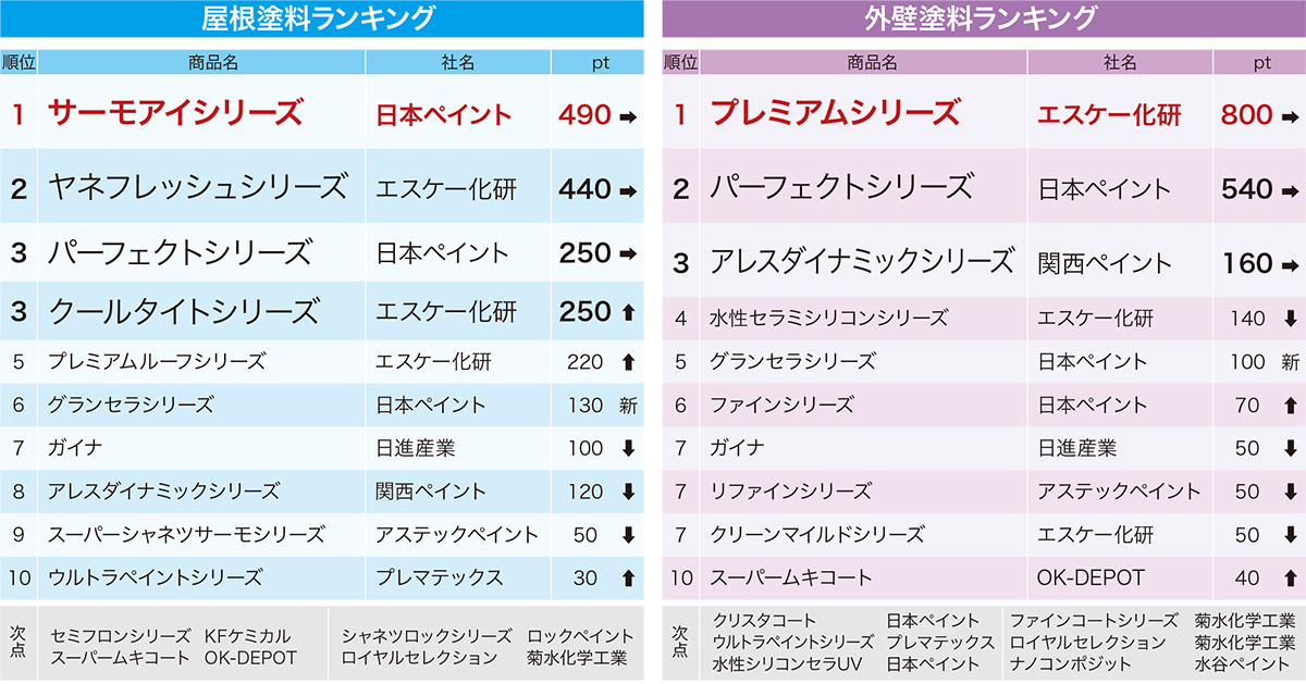 リフォーム大賞2025　塗料編「屋根塗料ランキング」「外壁塗料ランキング」