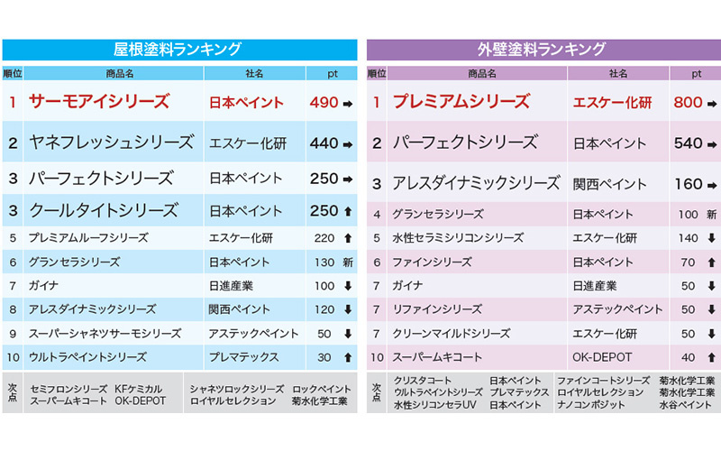 【2025年版】プロ348名がおすすめする人気塗料ランキング　壁用はプレミアムシリーズが1位