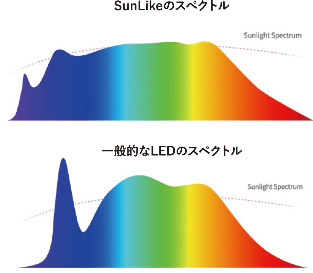 ジャパンソウル半導体　SunLikeのスペクトル　一般的なLEDのスペクトル