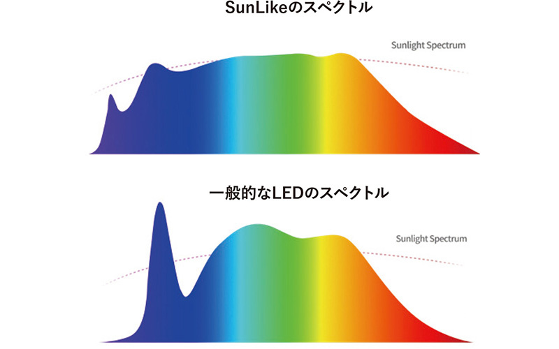 太陽光と同じ波長のLED開発　眼精疲労や近視改善効果も