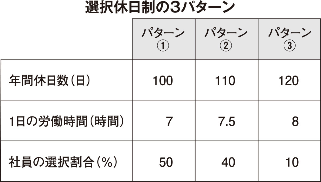 サンリフォーム　選択休日制の3パターン