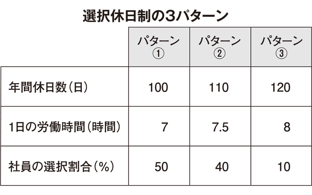 3つの年間休日数から選ぶ「選択休日制」を導入したリフォーム会社