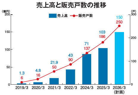 売上高と販売戸数の推移