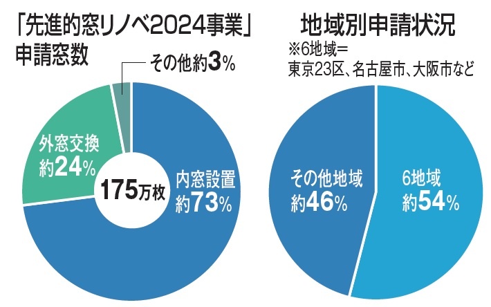 先進的窓リノベ2024、申請窓数計175万枚　内窓が7割