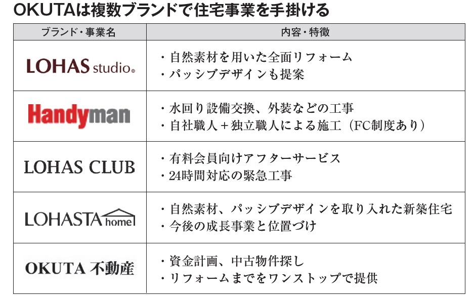 OKUTAは複数ブランドで住宅事業を手掛ける