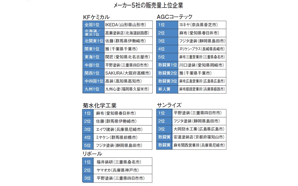日本塗装名人社で塗装会社30社を表彰　フジタ、平野塗装など上位に