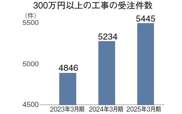 300万円以上の工事の受注件数