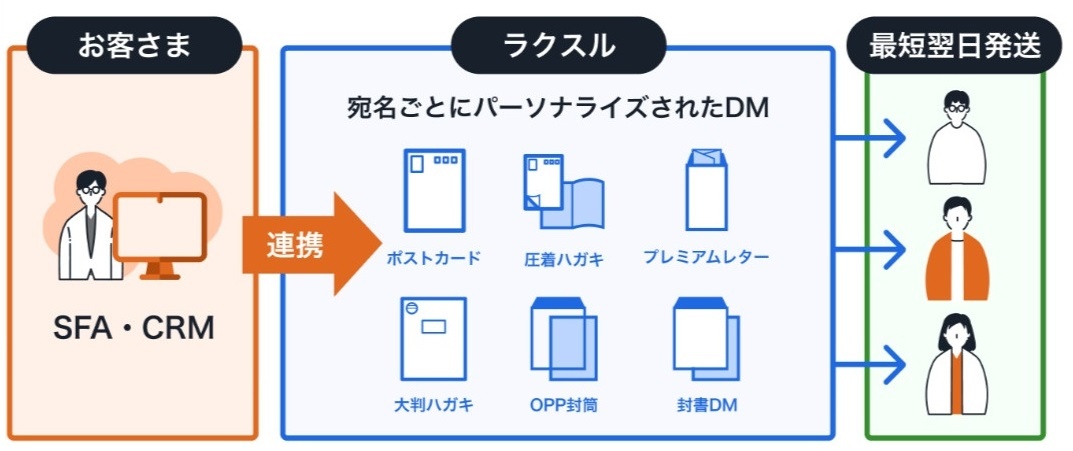 顧客の行動履歴に応じて出し分けが可能なダイレクトメールサービス「パーソナライズDM」