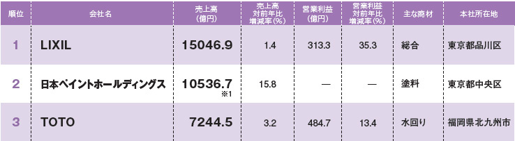 設備・建材メーカー 売上ランキング2025　1～3