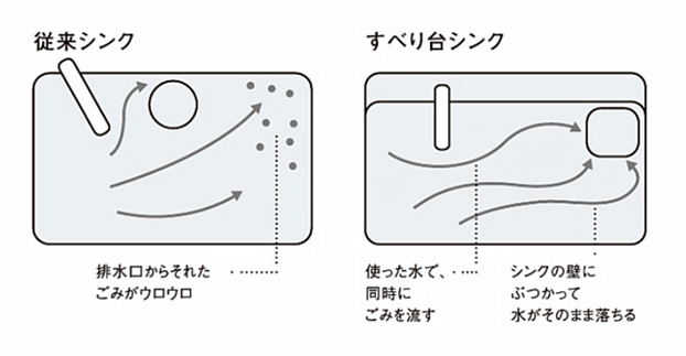 水や野菜ごみがスムーズに流れるよう設計された「すべり台シンク」