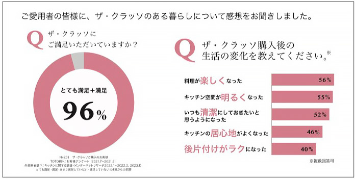 ユーザー対象のアンケートでも、96%がザ・クラッソに対して「とても満足・満足」と回答している