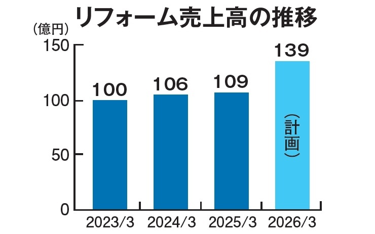 リフォーム売上高の推移