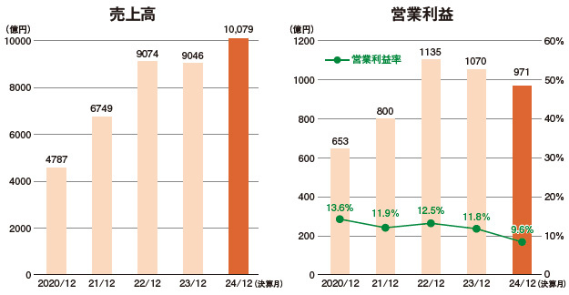 売上高　営業利益