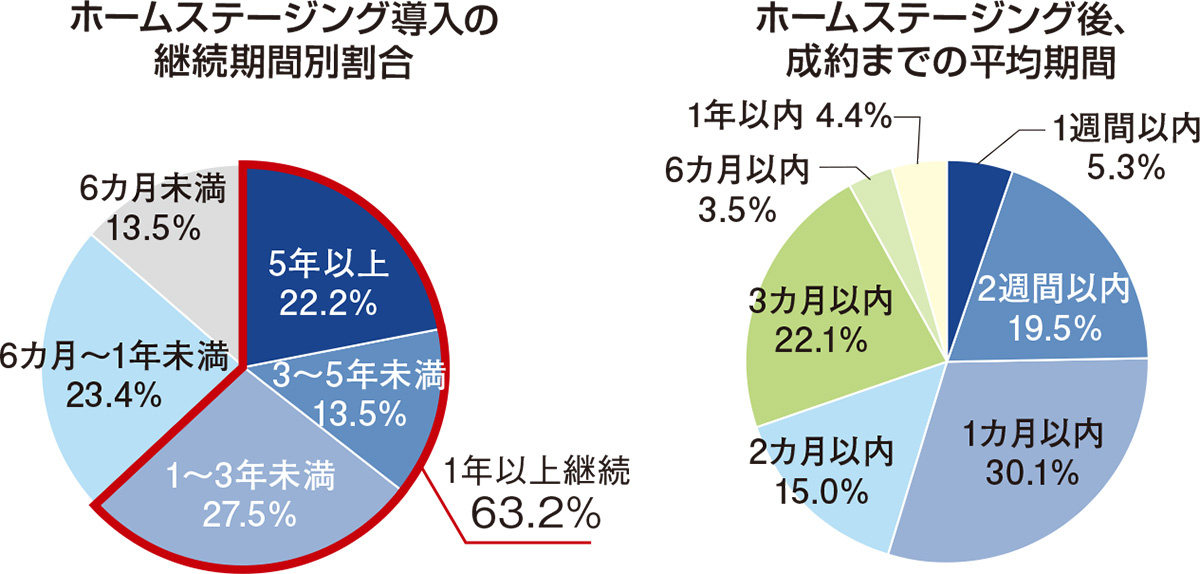 ホームステージング導入の 継続期間別割合