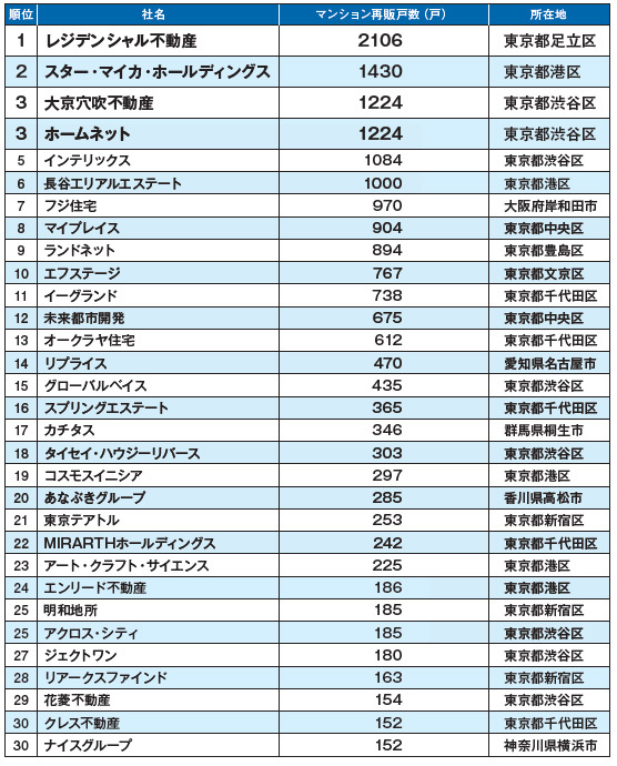 レジデンシャル不動産が首位独走